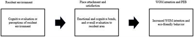 Impacts of residential environment on residents’ place attachment, satisfaction, WOM, and pro-environmental behavior: evidence from the Korean housing industry